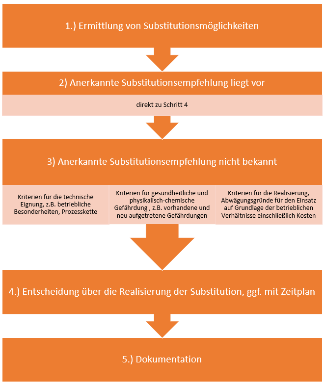 Ablauf-Schema der Substitution nach TRGS 600
